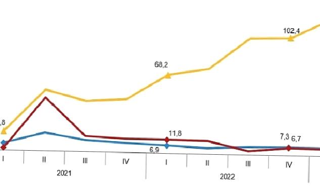 İstihdam endeksi yıllık %7,0 arttı