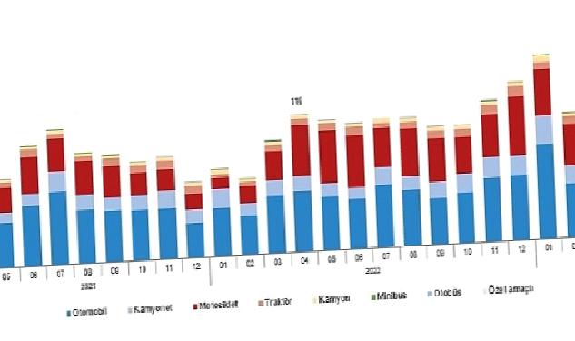 Nisan ayında 179 bin 504 adet taşıtın trafiğe kaydı yapıldı