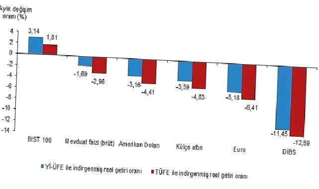 Aylık en yüksek reel getiri BIST 100 endeksinde oldu