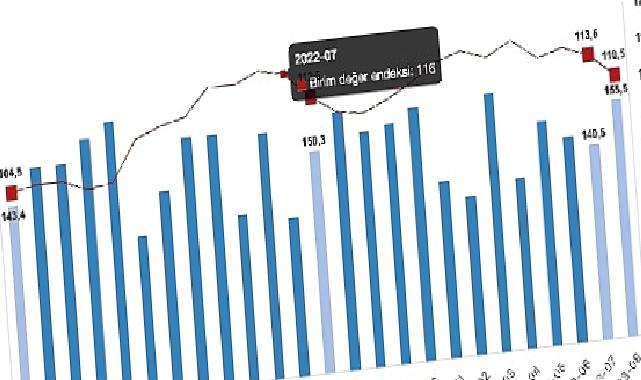 İhracat birim değer endeksi yüzde 1,8 azaldı