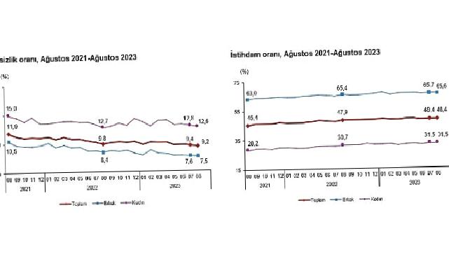 Mevsim etkisinden arındırılmış işsizlik oranı yüzde 9,2 seviyesinde gerçekleşti