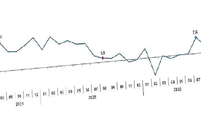 Sanayi üretimi yıllık yüzde 3,1 arttı