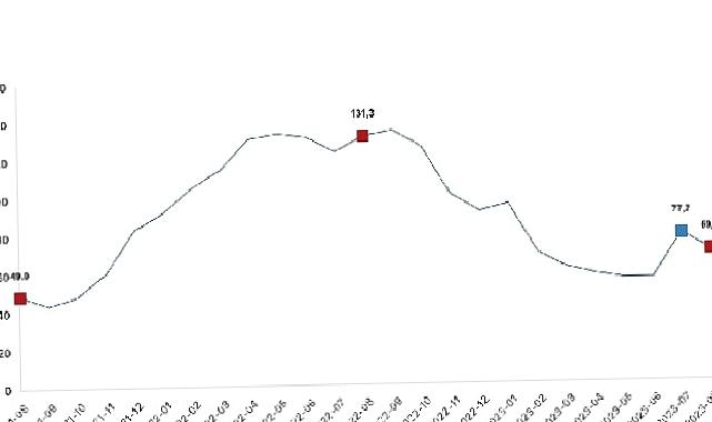 Toplam ciro yıllık yüzde 69,0 arttı