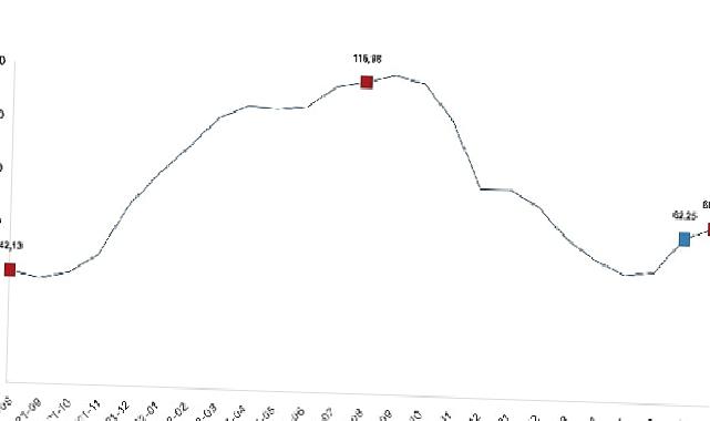 İnşaat maliyet endeksi yıllık yüzde 66,46 arttı, aylık yüzde 4,62 arttı