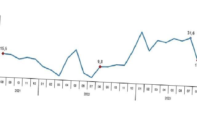 Perakende satış hacmi yıllık yüzde 17,2 arttı