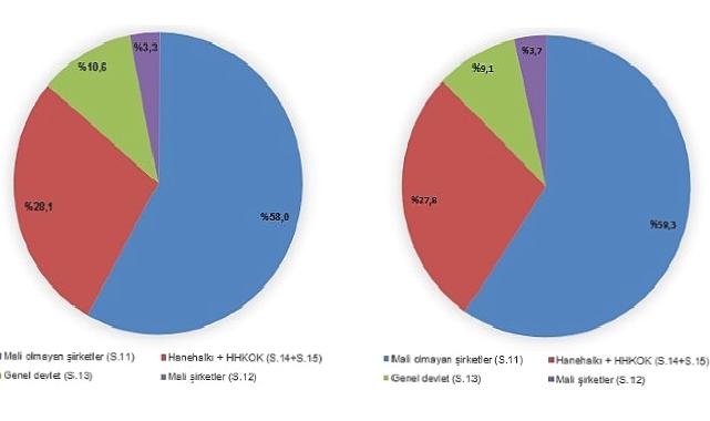 Gayrisafi Milli Hasıla (GSMH) 2022 yılında 14 trilyon 864 milyar 295 milyon 809 bin TL oldu