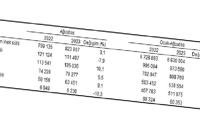 Ticari süt işletmelerince 823 bin 967 ton inek sütü toplandı