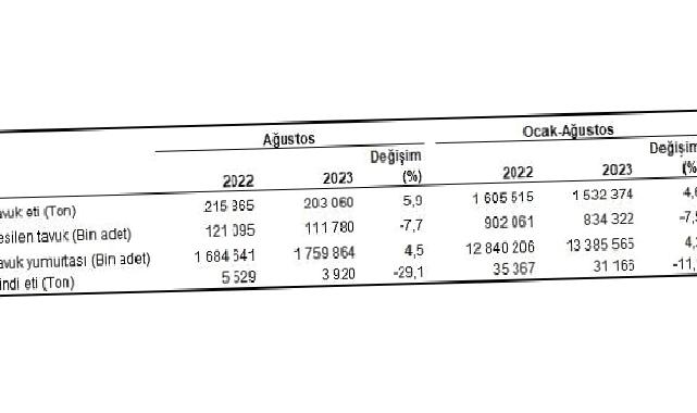 Tavuk eti üretimi 203 bin 60 ton, tavuk yumurtası üretimi 1,76 milyar adet olarak gerçekleşti