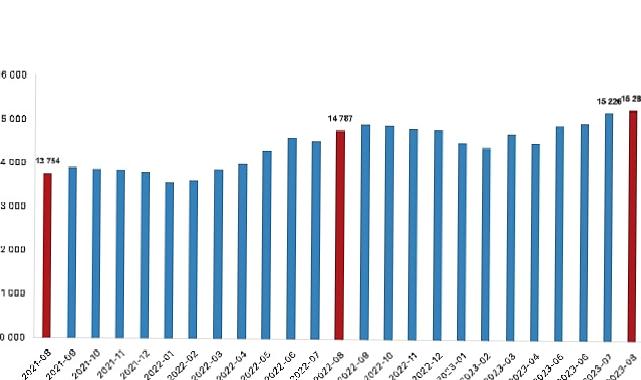 Ücretli çalışan sayısı yıllık yüzde 3,4 arttı