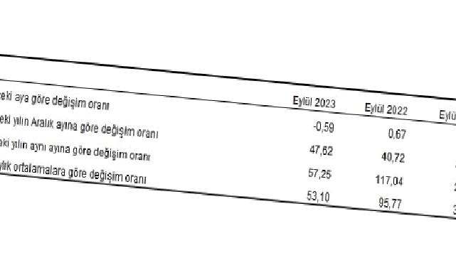 Yurt Dışı Üretici Fiyat Endeksi (YD-ÜFE) yıllık yüzde 57,25 arttı, aylık yüzde 0,59 azaldı