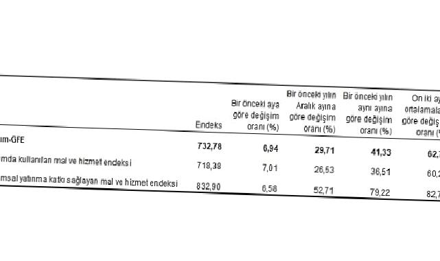 Tarımsal girdi fiyat endeksi (Tarım-GFE) yıllık yüzde 41,33, aylık yüzde 6,94 arttı