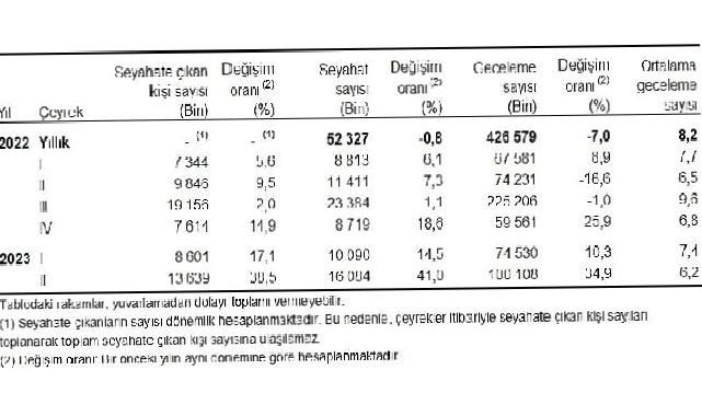 Yurt içinde ikamet eden 13 milyon 639 bin kişi seyahate çıktı