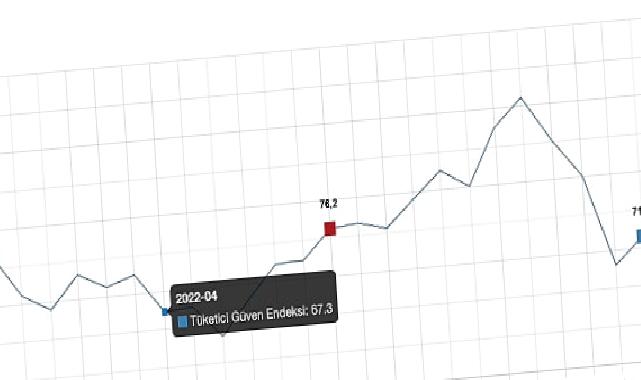 Tüketici güven endeksi 74,6 oldu