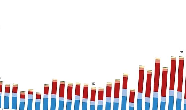 Eylül ayında 198 bin 740 adet taşıtın trafiğe kaydı yapıldı