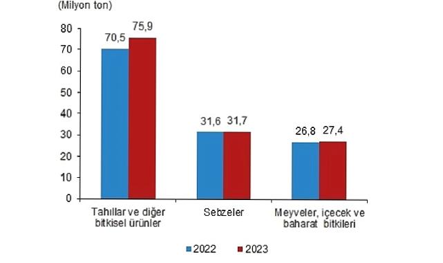 Bitkisel Üretim 2.Tahmini, 2023