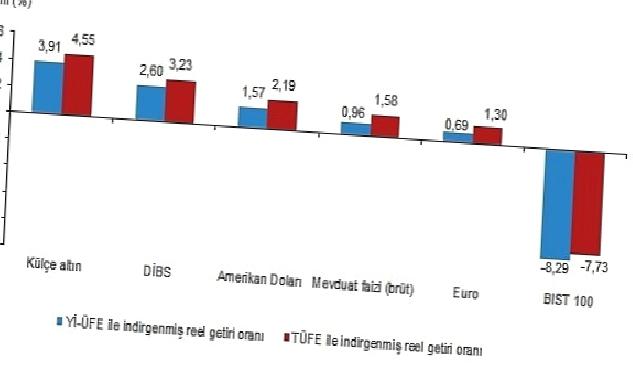 Aylık en yüksek reel getiri külçe altında oldu