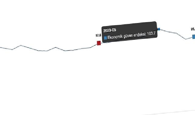 Ekonomik güven endeksi 96,5 oldu