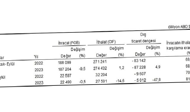 Eylül ayında genel ticaret sistemine göre ihracat yüzde 0,5, ithalat yüzde 14,6 azaldı