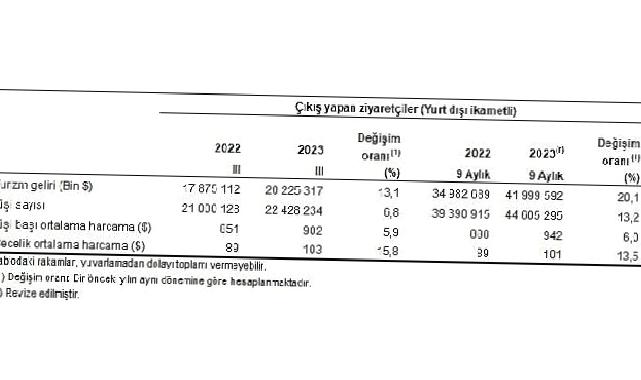 Turizm geliri geçen yılın aynı çeyreğine göre yüzde 13,1 arttı