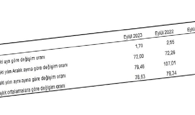 Hizmet Üretici Fiyat Endeksi (H-ÜFE) yıllık yüzde 78,46, aylık yüzde 1,70 arttı