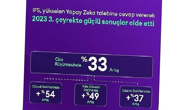 IFS, Yükselen Yapay Zeka Talebine Cevap Vererek 2023 3. Çeyrekte Güçlü Sonuçlar Elde Etti