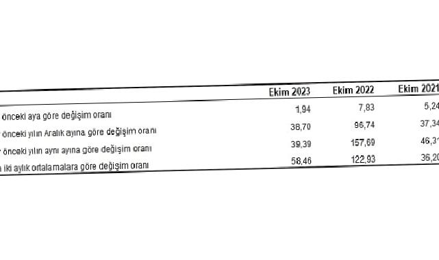 Yurt İçi Üretici Fiyat Endeksi (Yİ-ÜFE) yıllık yüzde 39,39, aylık yüzde 1,94 arttı