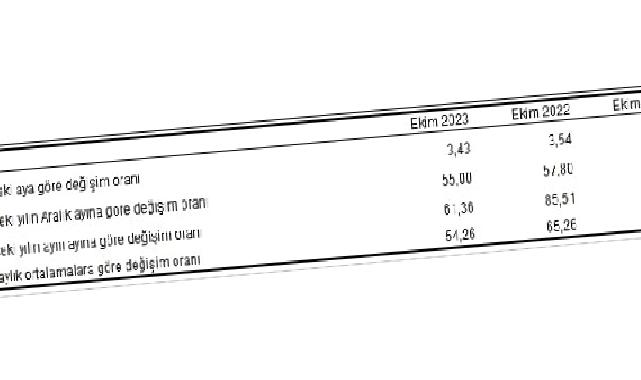 Tüketici fiyat endeksi (TÜFE) yıllık yüzde 61,36, aylık yüzde 3,43 oldu