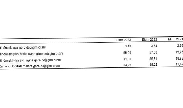 Tüketici fiyat endeksi (TÜFE) yıllık yüzde 61,36, aylık yüzde 3,43 oldu