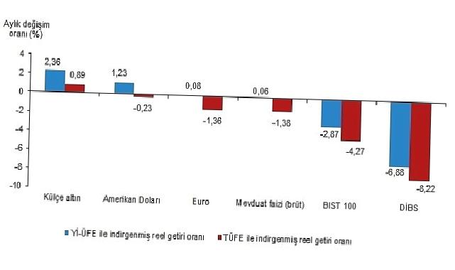 Aylık en yüksek reel getiri külçe altında oldu