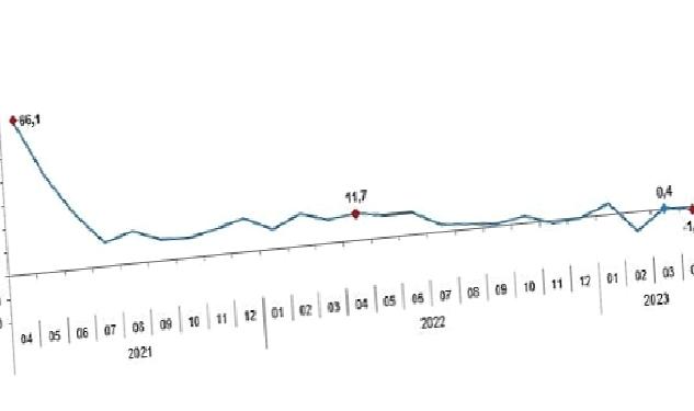 Sanayi üretimi yıllık %1,2 azaldı