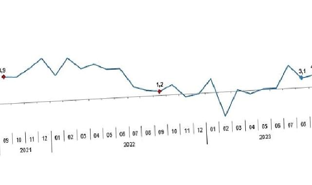 Sanayi üretimi yıllık yüzde 4,0 arttı