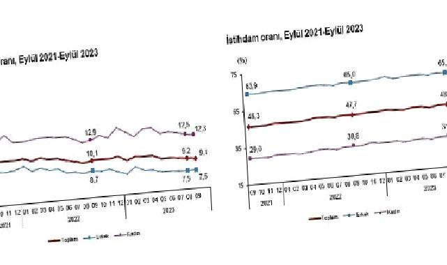 Mevsim etkisinden arındırılmış işsizlik oranı yüzde 9,1 seviyesinde gerçekleşti