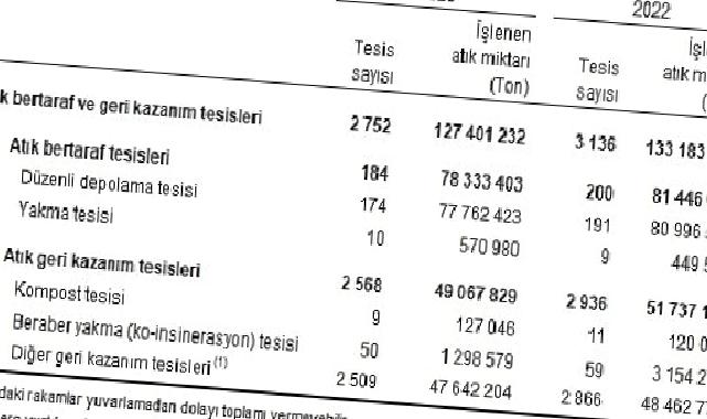 Atık İstatistikleri, 2022