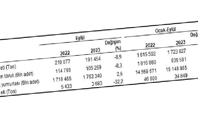 Tavuk eti üretimi 191 bin 454 ton, tavuk yumurtası üretimi 1,76 milyar adet olarak gerçekleşti