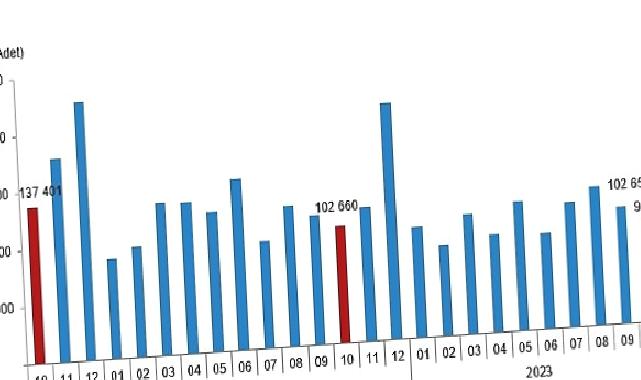 Türkiye genelinde Ekim ayında 93 bin 761 konut satıldı