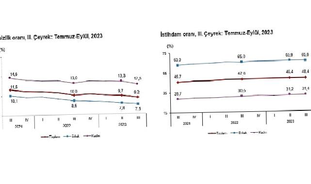 Mevsim etkisinden arındırılmış işsizlik oranı yüzde 9,2 seviyesinde gerçekleşti