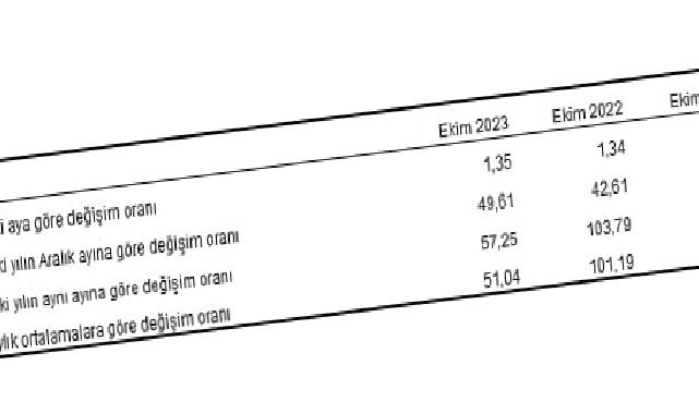 Yurt Dışı Üretici Fiyat Endeksi (YD-ÜFE) yıllık yüzde 57,25, aylık yüzde 1,35 arttı