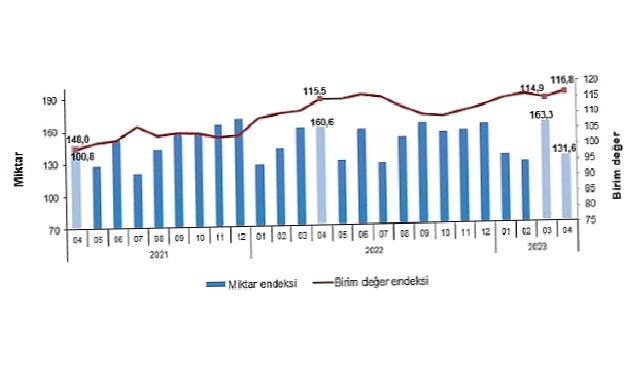 TÜİK: İhracat birim değer endeksi %1,1 arttı