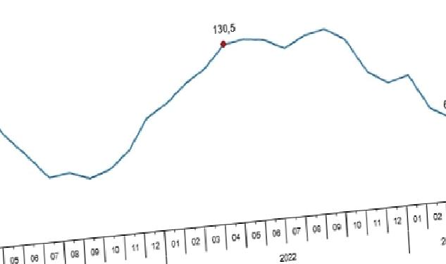 Toplam ciro yıllık %56,2 arttı