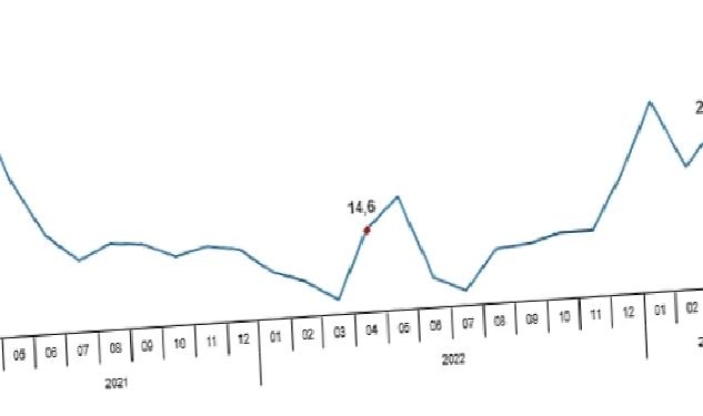 Perakende satış hacmi yıllık %27,5 arttı