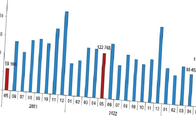 Türkiye genelinde Mayıs ayında 113 bin 276 konut satıldı