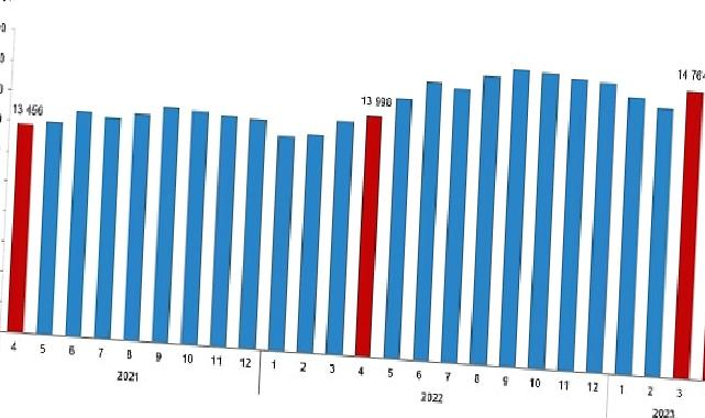 Ücretli çalışan sayısı yıllık %3,7 arttı