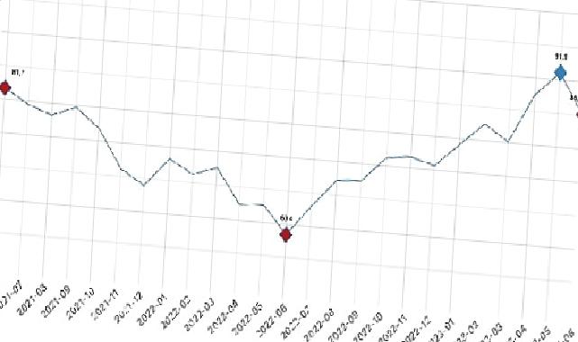 Tüketici güven endeksi 85,1 oldu