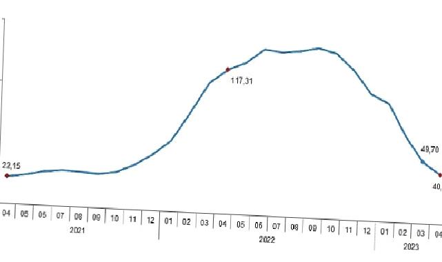 Tarımsal girdi fiyat endeksi (Tarım-GFE) yıllık %40,20, aylık %0,63 arttı