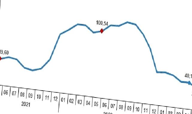 Yurt Dışı Üretici Fiyat Endeksi (YD-ÜFE) yıllık %32,13, aylık %0,45 arttı