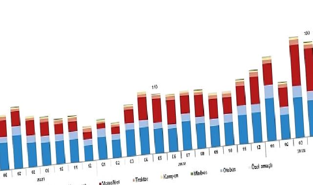 Mayıs ayında 223 bin 541 adet taşıtın trafiğe kaydı yapıldı