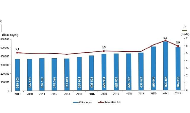 Ölüm sayısı 2022 yılında 504 bin 839 oldu