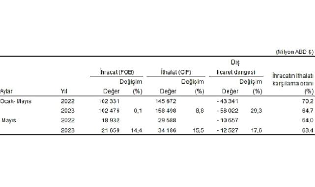 Mayıs ayında genel ticaret sistemine göre ihracat %14,4, ithalat %15,5 arttı