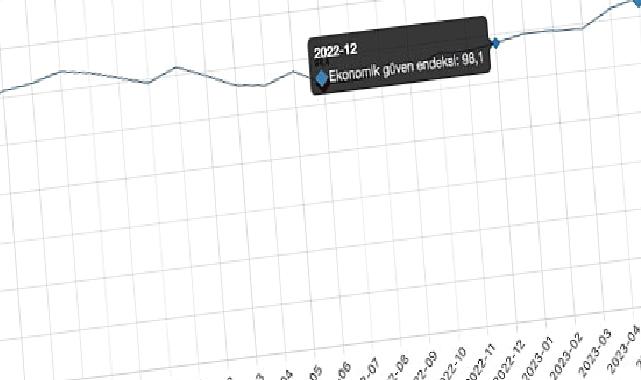 Ekonomik güven endeksi 101,1 oldu