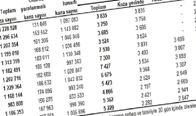 Türkiye'de 197 bin 261 adet ölümlü yaralanmalı trafik kazası meydana geldi